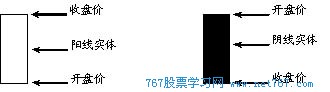 K線圖基礎知識