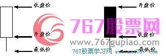 K線圖基礎知識
