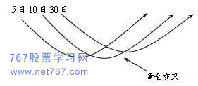黃金交叉