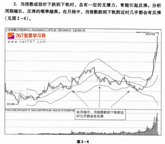 布林線應用技巧