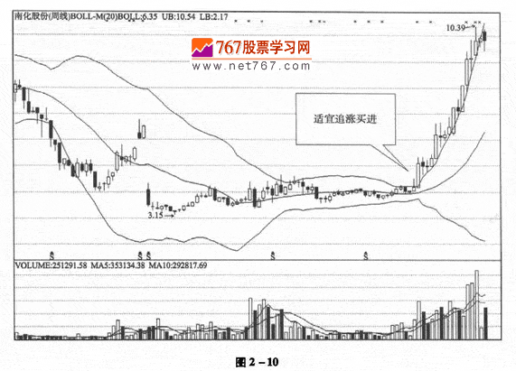 布林線應用技巧