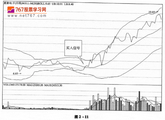 布林線抄底技巧
