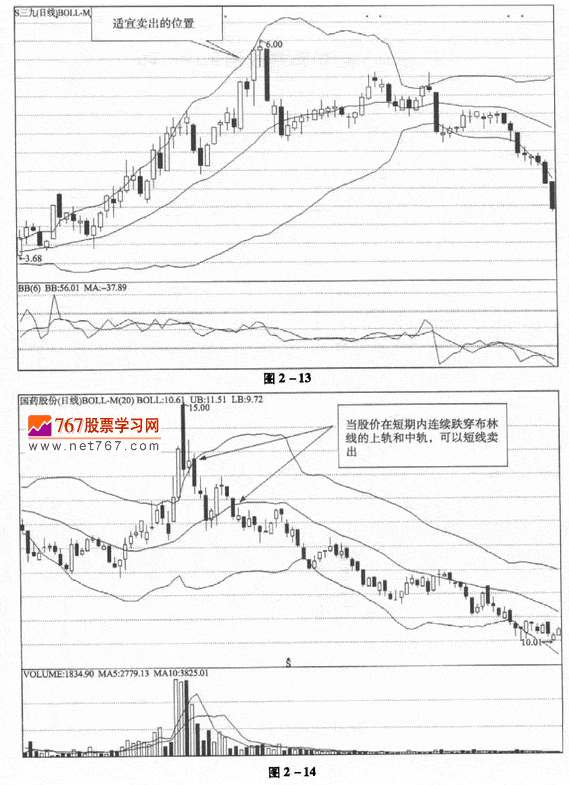 布林線逃頂技巧