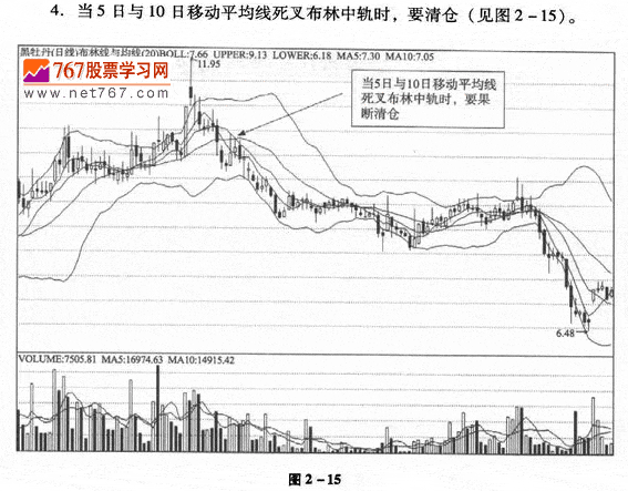 布林線逃頂技巧