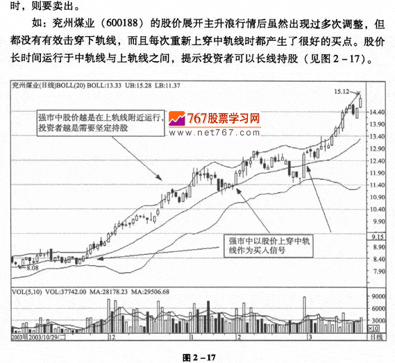 布林線選股技巧