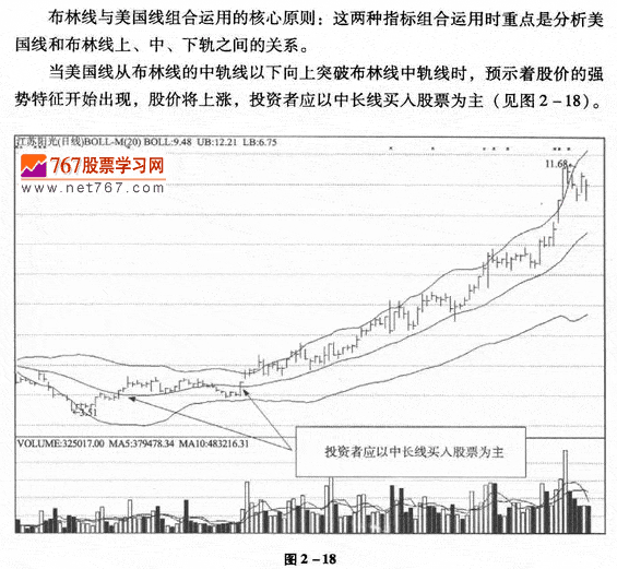 布林線