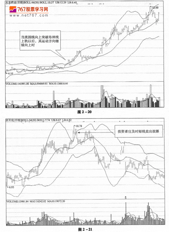 布林線