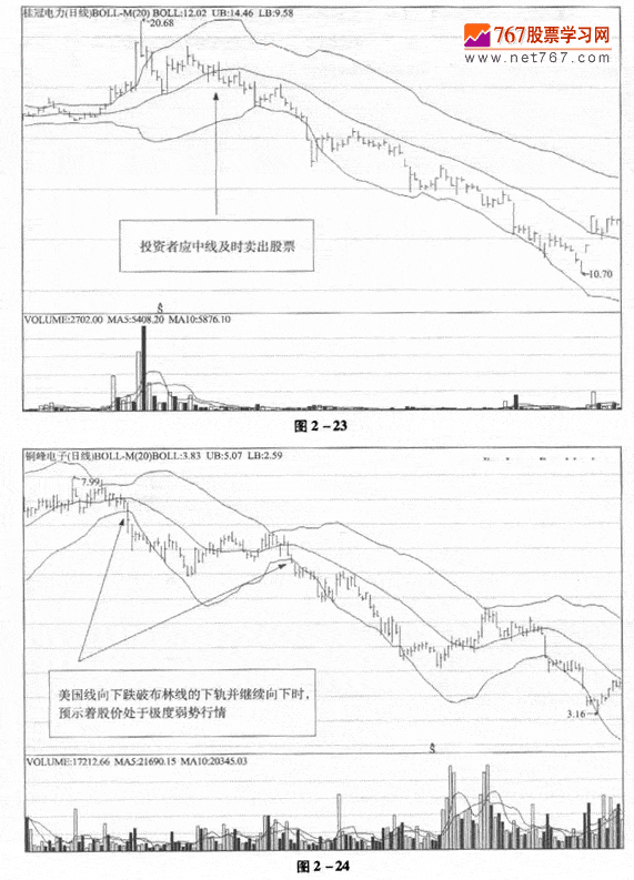 布林線