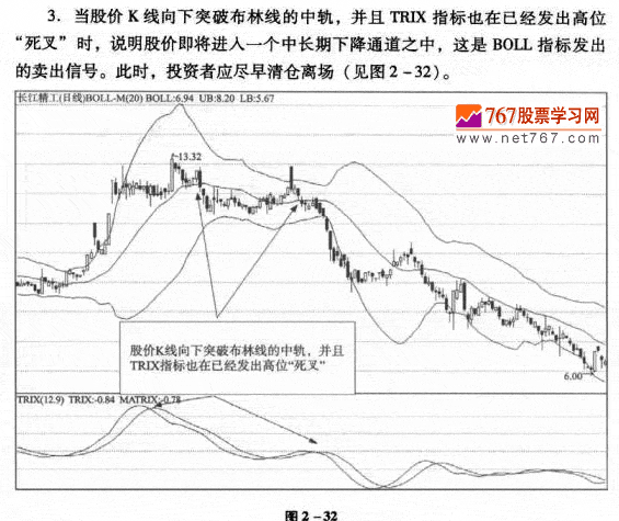 布林線與TRIX