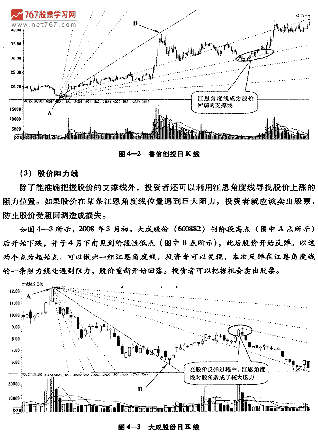 江恩角度線