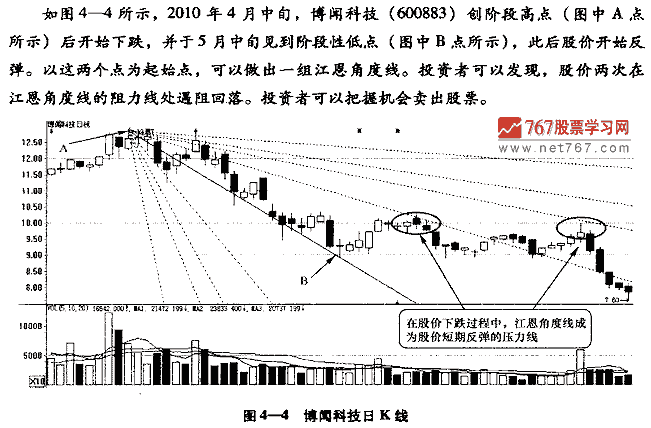 江恩角度線