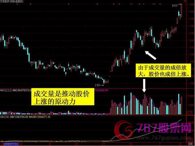成交量分析入門