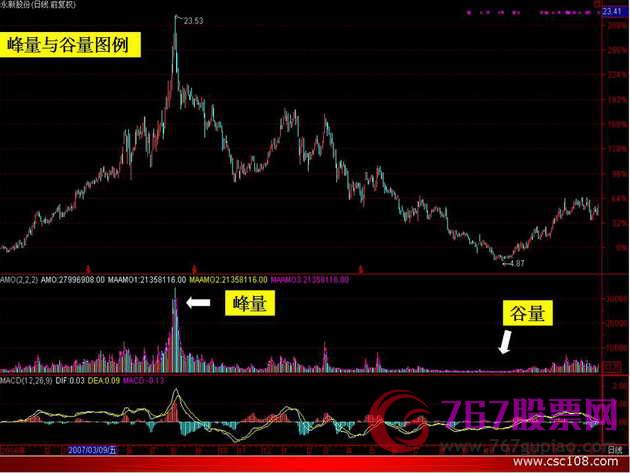 分析成交量