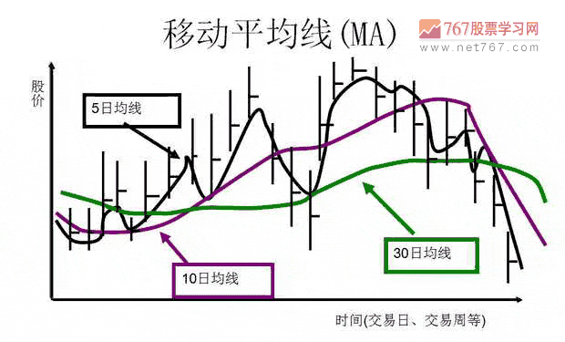 移動(dòng)平均線入門