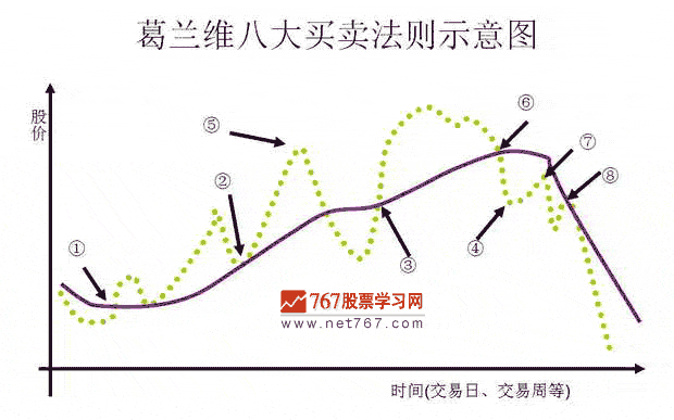 葛蘭維八大買賣法則
