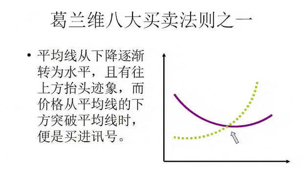 葛蘭維八大買賣法則