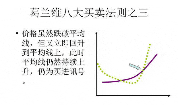 葛蘭維八大買賣法則