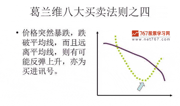 葛蘭維八大買賣法則