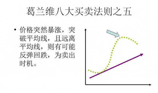 葛蘭維八大買賣法則