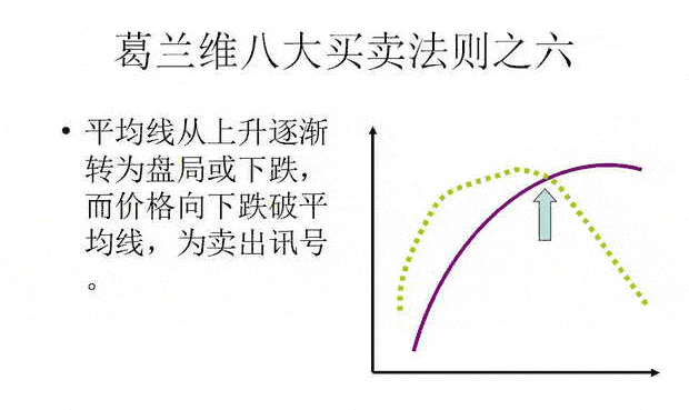 葛蘭維八大買賣法則