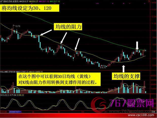 均線入門知識(shí)