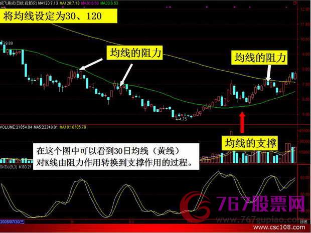 均線入門知識(shí)