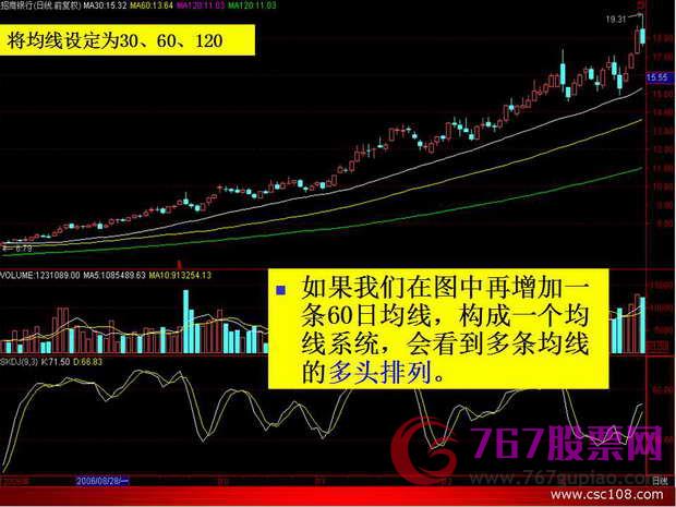 均線入門知識(shí)