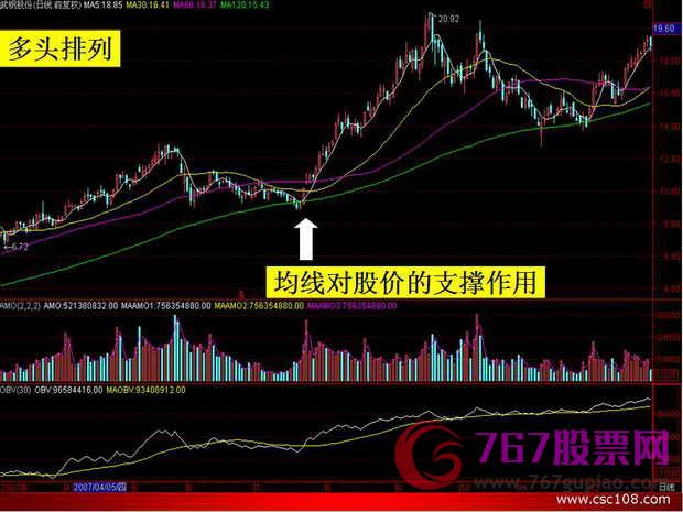 均線入門基礎(chǔ)知識(shí)