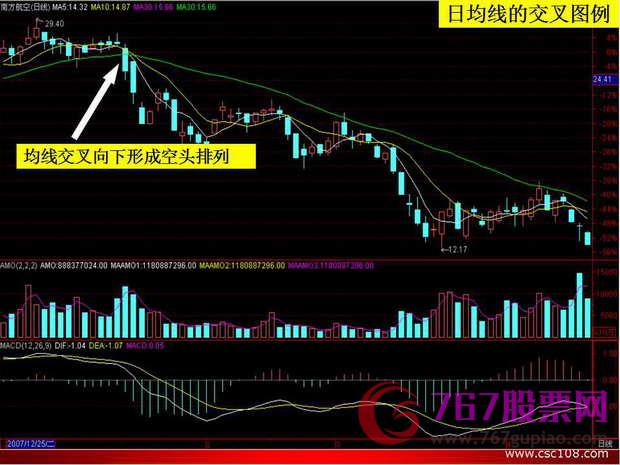 均線入門基礎(chǔ)知識(shí)
