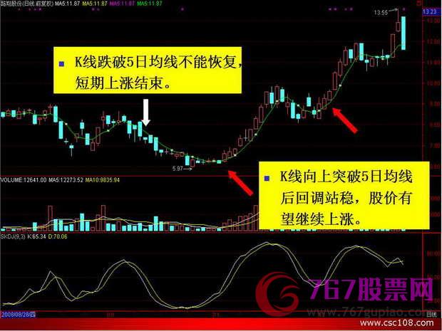 均線入門基礎(chǔ)知識(shí)