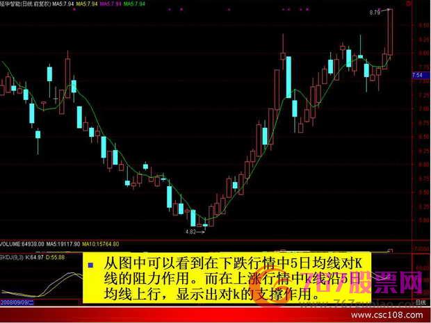 均線入門基礎(chǔ)知識(shí)