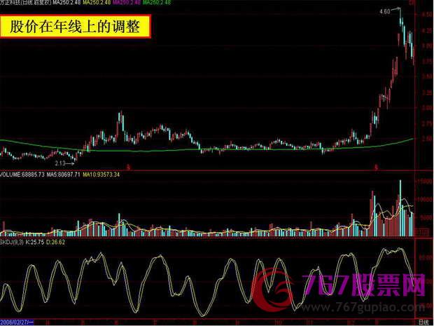 均線入門基礎(chǔ)知識(shí)
