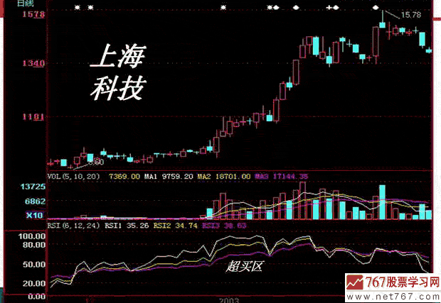 RSI指標(biāo)入門與應(yīng)用