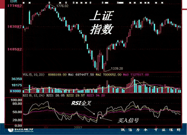 RSI指標(biāo)入門與應(yīng)用