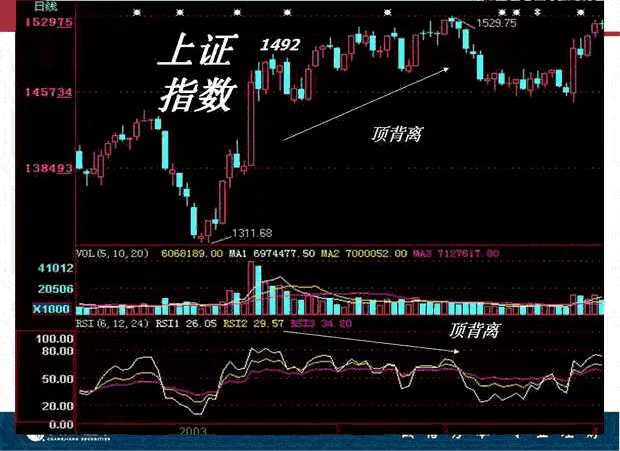 RSI指標(biāo)入門與應(yīng)用