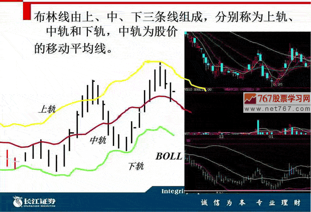 BOLL指標(biāo)入門與應(yīng)用