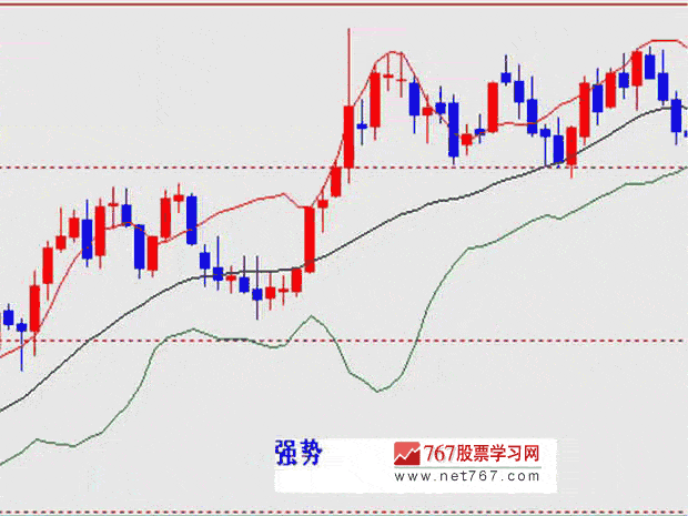 BOLL指標(biāo)入門與應(yīng)用