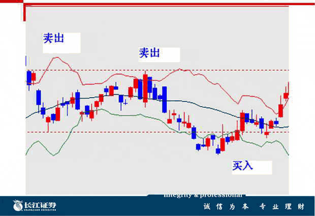 BOLL指標(biāo)入門與應(yīng)用