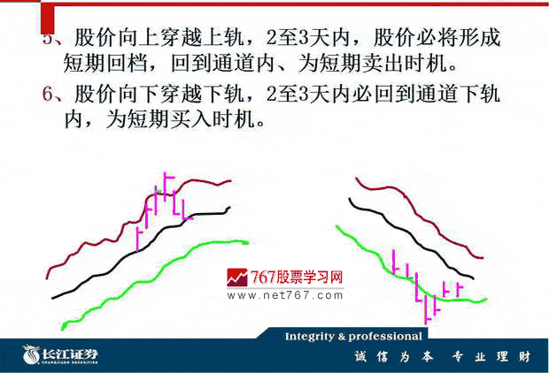 BOLL指標(biāo)入門與應(yīng)用