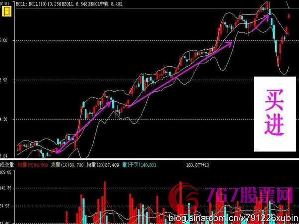 布林通道BOLL實戰運用