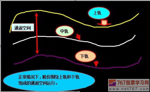 布林線BOLL指標