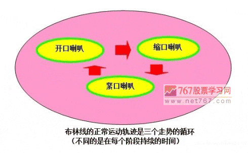 布林線BOLL指標