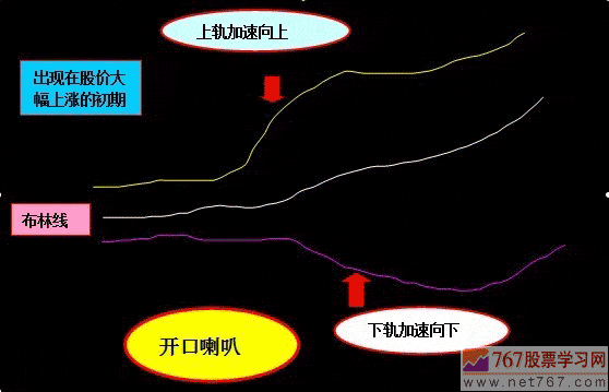 布林線BOLL指標