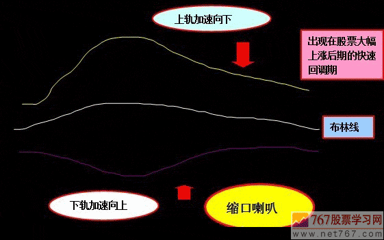 布林線BOLL指標
