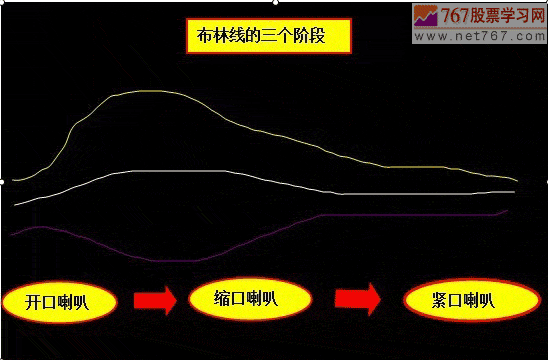 布林線BOLL指標
