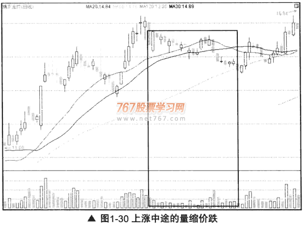 量縮價跌和巨量下跌
