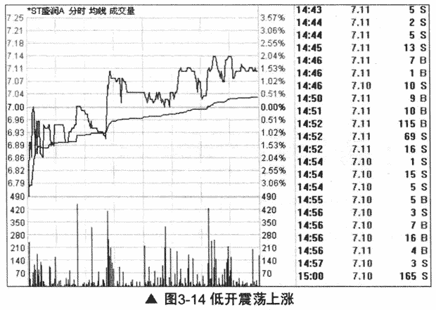低開高走和低開低走