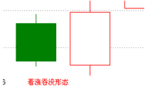 看漲吞沒形態