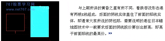 看跌吞沒形態