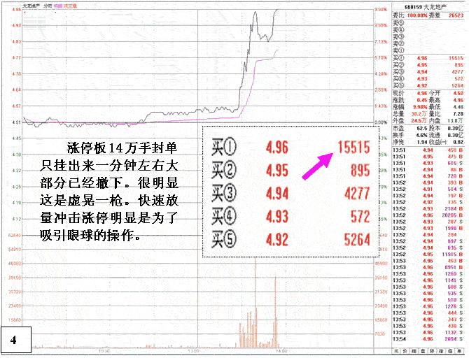 莊家的漲停出貨陷阱